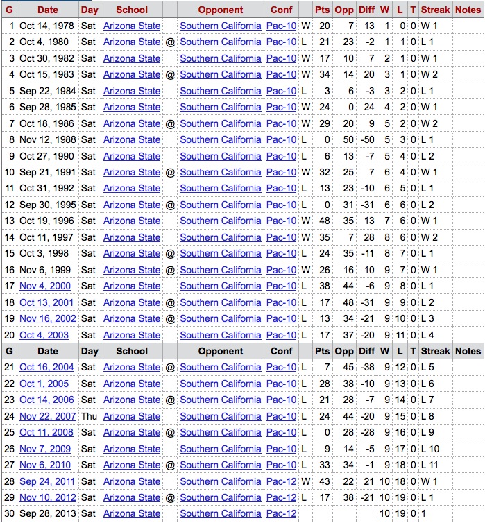 ASU vs USC Game by Game History