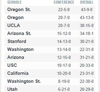 Pac-12 Baseball standings as of May 23, 2013.