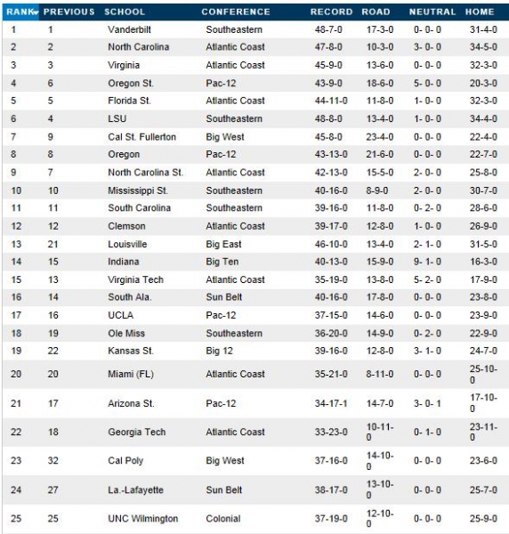 Top 25 baseball rankings