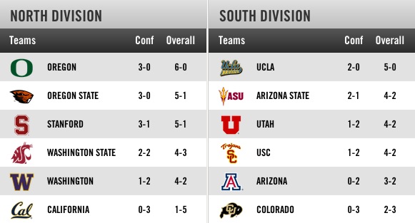 The Pac-12 Standings going into Week #8