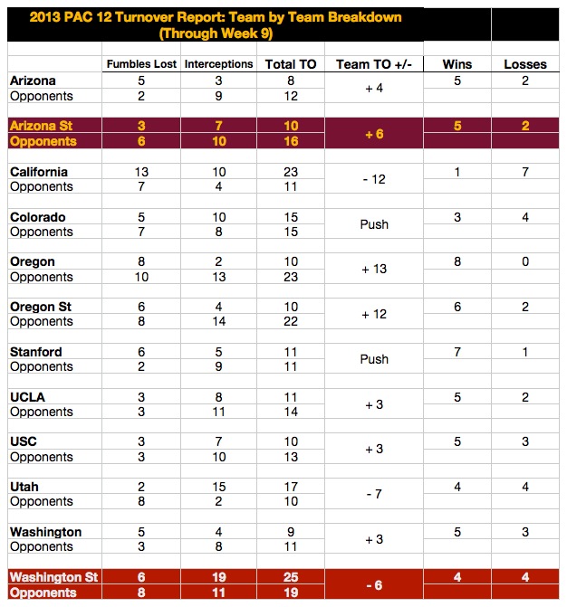 Team-by-Team turnover numbers going into Week 9