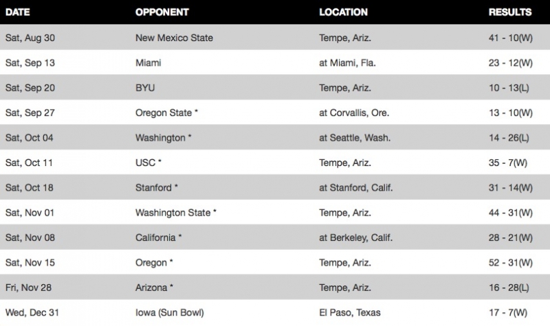 1997 Sun Devils Schedule/ Results