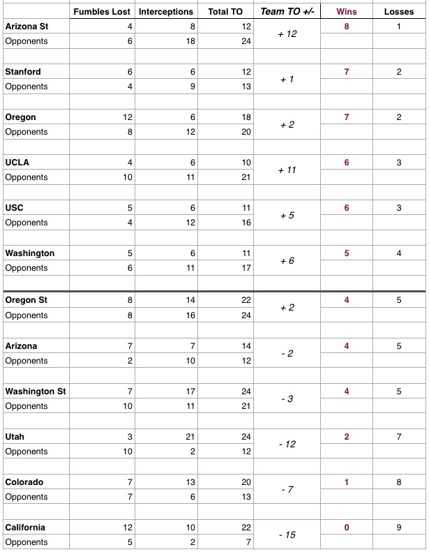 2013 Pac-12 Turnover Report: Final Win Totals