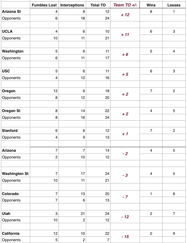 2013 Pac-12 - Final Turnover Margins