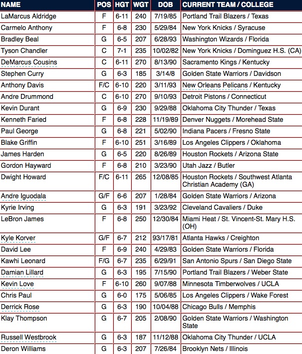 2014-2016 US Men's Basketball Roster