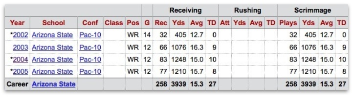 Derek Hagan's career stats at ASU