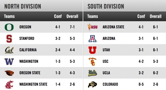 Pac 12 North and South standings going into Week 10