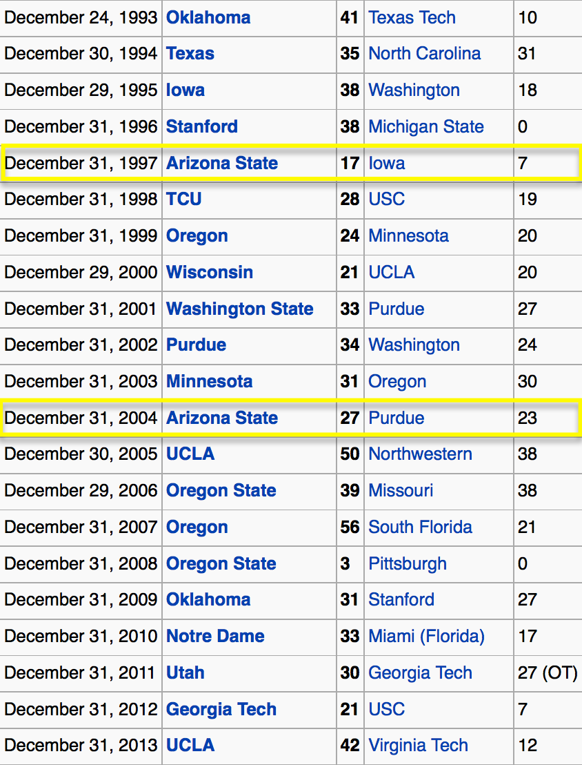 The Sun Bowl Winners - Past 20 Years