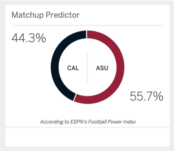 Oddsmakers favor the Sun Devils at -4 vs Cal